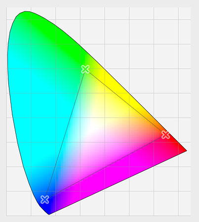 A graph showing the color range of the sRGB color space. Image © 2010 Photoshop Essentials.com.