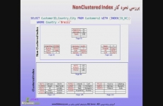 Non-Clustered Index روی جدول Clustered