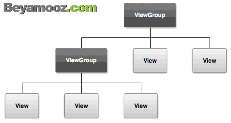 نمایش نحوه ایجاد شاخه توسط ViewGroupها در چیدمان و دربرگرفتن اشیاء View