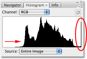 The histogram after brightening the image. Image © 2009 Photoshop Essentials.com