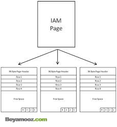 بررسی انواع page در پایگاه داده